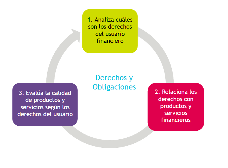 Derechos y obligaciones