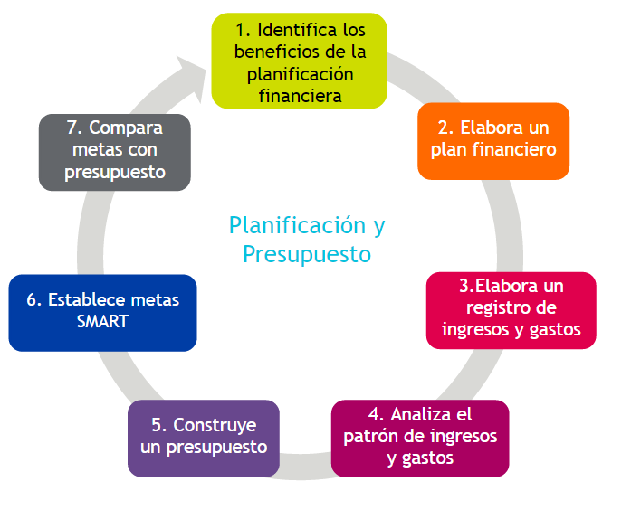 Planificación y Presupuesto