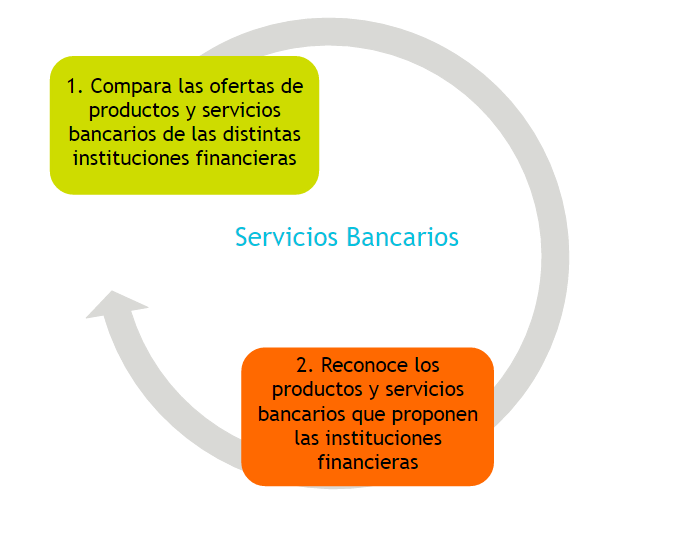 Servicios bancarios